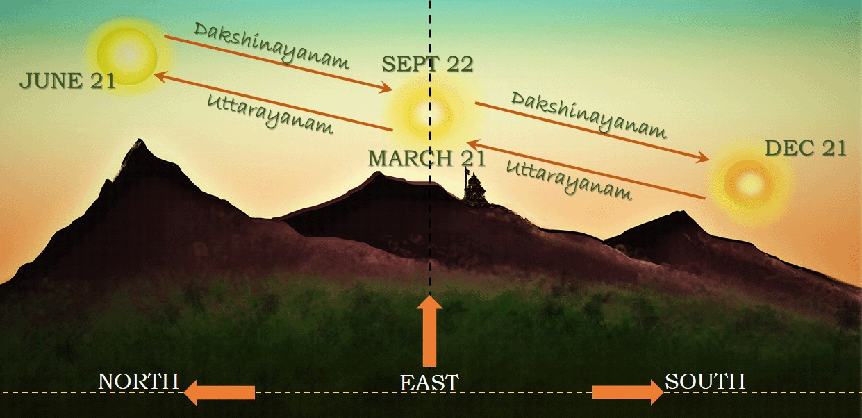 Ayanas, Seasons and Months
