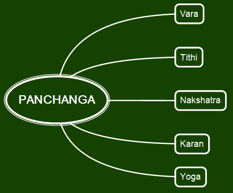 Importance of Panchanga