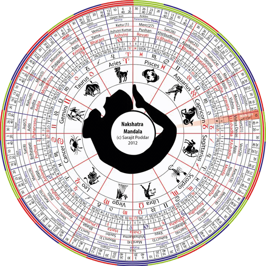 Nakshatra Characteristics Chart
